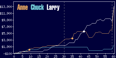 Game dynamics graph