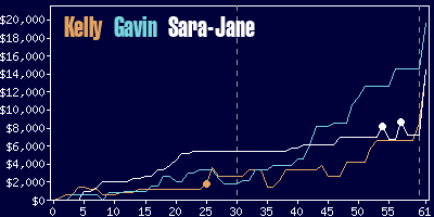 Game dynamics graph