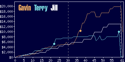 Game dynamics graph