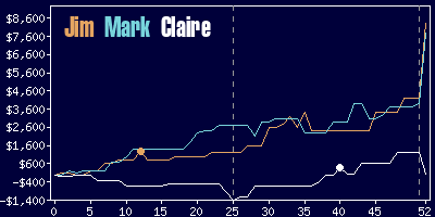 Game dynamics graph