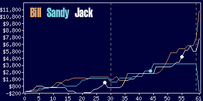 Game dynamics graph