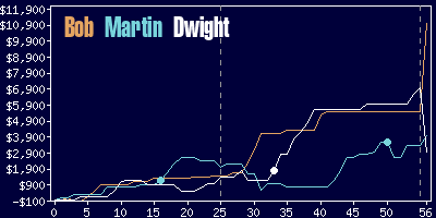 Game dynamics graph