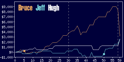 Game dynamics graph