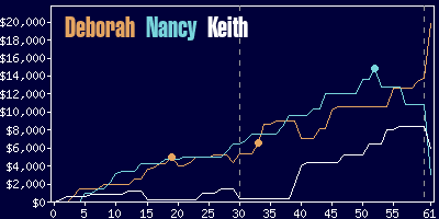 Game dynamics graph