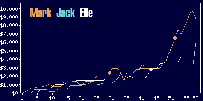 Game dynamics graph