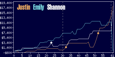 Game dynamics graph