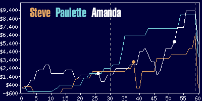 Game dynamics graph