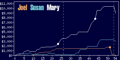 Game dynamics graph