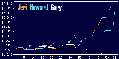 Game dynamics graph