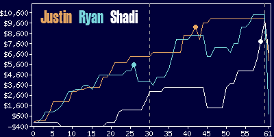 Game dynamics graph