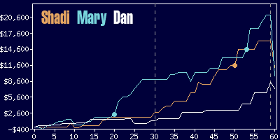 Game dynamics graph