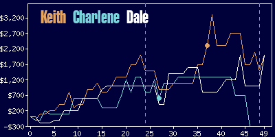 Game dynamics graph