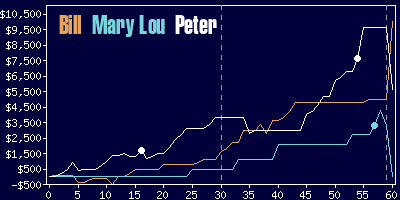 Game dynamics graph