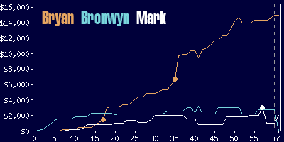 Game dynamics graph