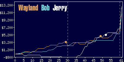 Game dynamics graph