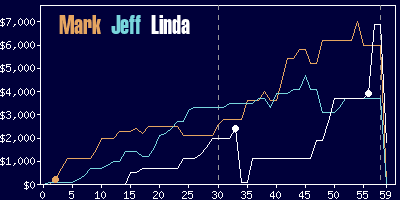 Game dynamics graph