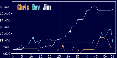 Game dynamics graph