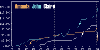 Game dynamics graph