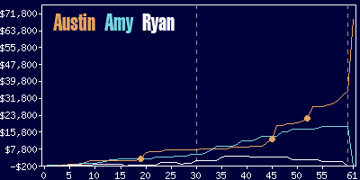 Game dynamics graph