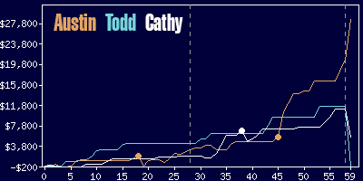 Game dynamics graph