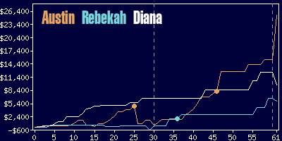 Game dynamics graph