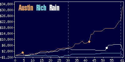 Game dynamics graph