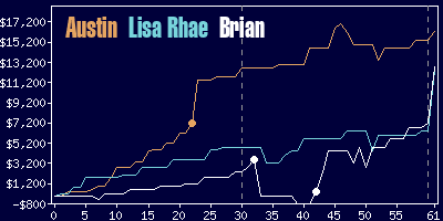 Game dynamics graph