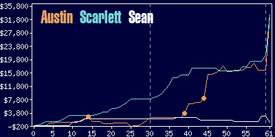 Game dynamics graph