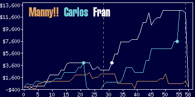 Game dynamics graph