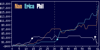 Game dynamics graph