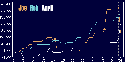 Game dynamics graph