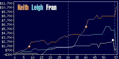 Game dynamics graph