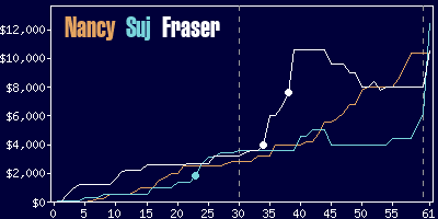 Game dynamics graph