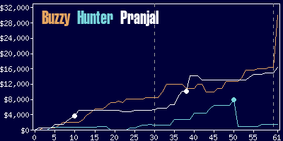 Game dynamics graph