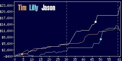 Game dynamics graph