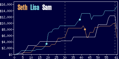 Game dynamics graph