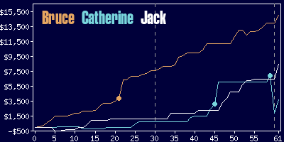 Game dynamics graph