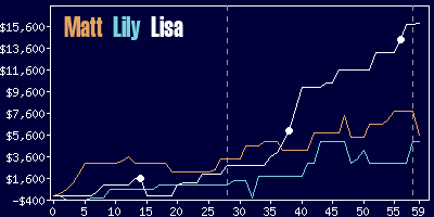 Game dynamics graph