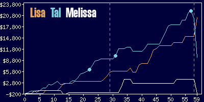 Game dynamics graph