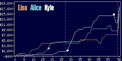 Game dynamics graph