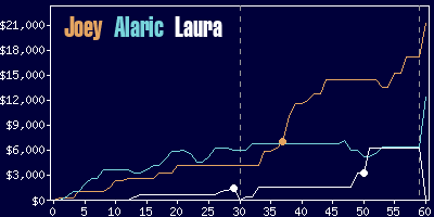 Game dynamics graph