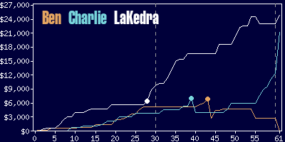 Game dynamics graph