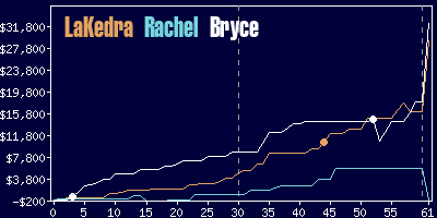 Game dynamics graph