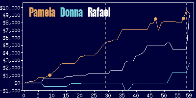 Game dynamics graph