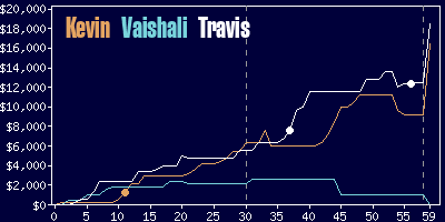 Game dynamics graph