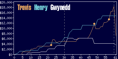 Game dynamics graph