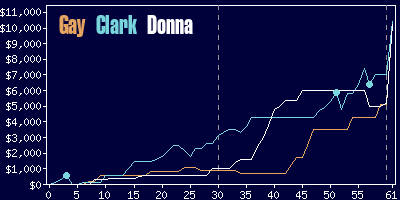 Game dynamics graph