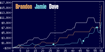 Game dynamics graph