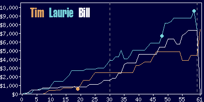 Game dynamics graph