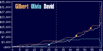 Game dynamics graph